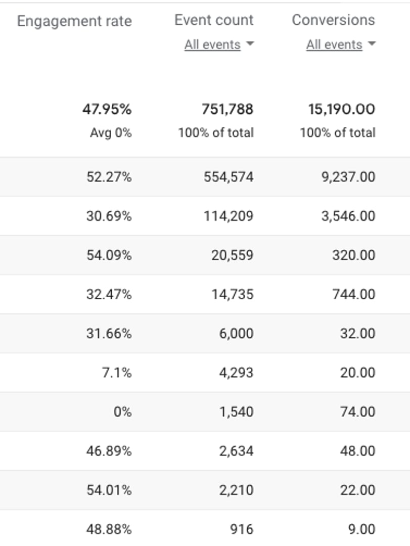 Engagement Rate in Google Analytics 4